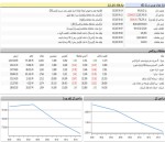 معاملات بورس با افت 12 هزار واحدی شاخص کل همراه شده.