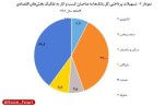 افزایش بیش از ۴۵ درصدی تسهیلات پرداختی بانک‌ها در سال ۱۴۰۱/ سهم معدن 37%.