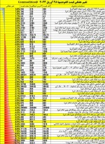 تغییر هفتگی قیمت کامودیتیها 28 آوریل 2023/ بازار نگران کاهش رشد اقتصادی دنیا.