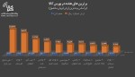 3 شرکت برتر بورس هفته اول اردیبهشت ماه 14021.