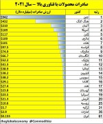 رتبه کشورها بر اساس صادرات سالانه محصول با فناوری بالا (سال 2021).