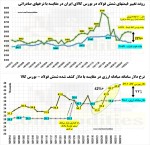 صادرات فولاد ایران با نرخ 22% ارزانتر از داخل!