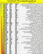 تغییر هفتگی قیمت کامودیتیها.