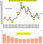 قیمت ورق گرم فوب چین روندی نزولی طی می کند.