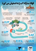 فولاد مبارکه آب را به اصفهان می‌آورد.