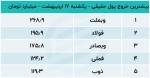 پیش بینی بورس امروز 18 اردیبهشت 1402 / تیغ اصلاح چه‌قدر می‌برد؟