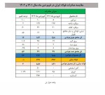 صادرات ۵۰ هزار تن آهن اسفنجی و ۳۶۶ هزار تن کنسانتره در فروردین ۱۴۰۲/ رشد ۱۰۷۹ % صادرات گندله