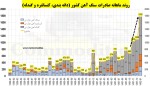 محدودیت گازطبیعی و برق بروی فولادسازان عامل کاهش مصرف گندله کشور شده و محرک صادرات.