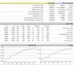 رنگ سبز به بازار سرمایه بازگشت/ فملی، فولاد و شپنا بیشترین تاثیر در روند شاخص کل.