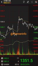 افت بازار قیوچرز چین بعد از دو روز هجانی بازار فولادی ها.