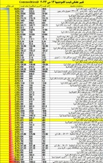 تغییر هفتگی قیمت کامودیتیها 13 می 2023.