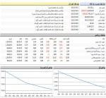 شروع سرخ معاملات بورس در دقایق ابتدایی/ بورس 23 هزار منفی.