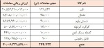 ‌عملکرد هفتگی رینگ صادراتی کیش ارزش معاملات تالار صادراتی ۴ همت شد.