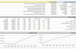 شروع پرشتاب بورس/ فولاد، شپنا و فملی بیشترین تاثیر در روند شاخص کل.