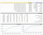 بورس اولین هفته خود را سبز شروع کرد/ کاهش 1570 واحدی شاخص فلزات اساسی.