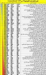 تغییر هفتگی قیمت کامودیتیها  19 می 2023.