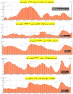 مروری بر موجودی انبارهای سنگ آهن و فولاد چین.