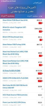 ادامه سرخپوشی بازار فولاد و مواد اولیه، پنجشنبه ۴ خرداد ماه 1402.