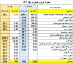 تجارت 800 میلیون دلاری سالانه زنجیره معدن ایران و عمان.