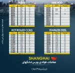 معاملات سبز رنگ در بازار شانگهای/ صعود میلگرد کلاف به کانال ۴ هزار یوآنی