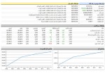 سبز کمرنگ بورس تهران در دقایق ابتدایی معاملات.