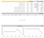 شروع قرمز در دقایق ابتدای معاملات بازار سرمایه.