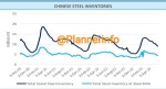 کاهش موجودی انبارهای فولادی چین.