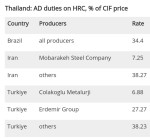 تایلند عوارض AD بر واردات ورق گرم وضع می‌‌‌کند.