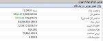 شاخص کل بورس پس از پایان معاملات با رشد ۹ هزار واحدی به عدد دو میلیون و ۲۸۹ هزار واحد رسید.