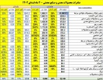 جهش 20%+ صادرات حوزه معدن و صنایع معدنی در 2 ماه اول سال و عبور از مرز 2.1 میلیارد دلار.