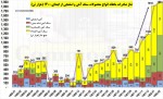 صادرات 1.88 میلیون تن انواع سنگ آهن در اردیبهشت 1401 بالاترین سطح تاریخ!