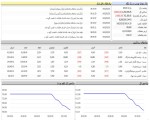 ریزش 34 هزار واحدی بازار سرمایه در دقایق ابتدایی.