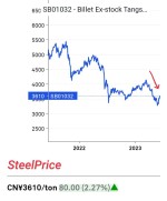 حرکت رو به رشد شمش داخلی چین.