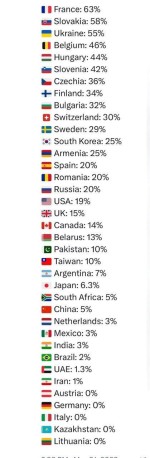 ‏سهم تولید برق از انرژی هسته‌ای در کشورهای جهان/ ‏کمترین بهره از انرژی هسته‌ای بیشترین خسارت.