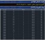 نرخ شمش فولادی حوزه القایی روز شنبه 20حردادماه 1402.