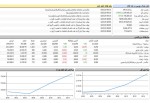 شروع سبز بازر سرمایه در دقایق ابتدایی/ فولاد، شبندر و شپنا بیشترین تاثیر.