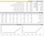 شروع متعادل و سبز بازار سرمایه/ فولاد، وبملت و شپنا بیشترین تاثیر.