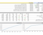 روزنه امید برای سهامداران/ رشد ۴۰۰۰ واحدی شاخص کل بورس .