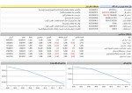 شروع قرمز بازار سرمایه در دقایق ابتدایی معاملات.