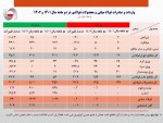 رشد ۴۰% صادرات محصولات فولادی در دو ماهه نخست سال ۱۴۰۲