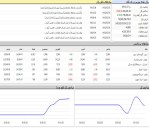 شروع کم رمق شاخص کل بازار سرمایه در دقایق ابتدایی شروع معاملات.