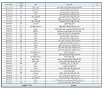 جزئیات افزایش ۷هزار مگاواتی ظرفیت تولید برق در دولت سیزدهم.