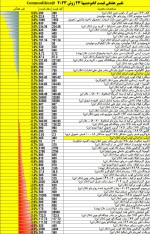 تغییر هفتگی قیمت کامودیتیها  24/6/2023.