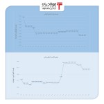 نمودار تغییرات متوسط نرخ انواع ناودانی و میانگین قیمت انواع نبشی در بازار آزاد تا 25 خرداد.