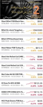 ادامه بازار قرمز و زرد فولاد و مواد اولیه در آخرین روز هفته.