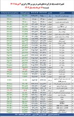 تغییر نرخ ارز محاسباتی فراورده‌های ویژه پالایشگاهی در بورس کالا از ۲۸٬۵۰۰ به ۳۷٬۹۰۰ تومان.