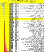 تغییر هفتگی قیمت کامودیتیها منتهی به 30 ژوئن 2023.