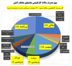 قیمت گاز طبیعی آمریکا = 9.66 سنت یا 3865 تومان/مترمکعب.
