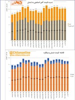 ضرایب قیمتی زنجیره فولاد در هفته ای که گذشت (۳ تا ۹ تیرماه ۱۴۰۲).