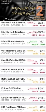 شمش شرق آسیا 29 ژوئن(وارداتی از ایران، چین و CIS) مثبت معامله شد.